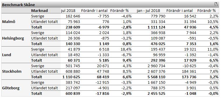 2 Skåne utvecklas bättre än rikssnittet För juli 2018 var antalet gästnätter i Skåne 887 246 st vilket är en ökning med +1,1 % jämfört med juli 2017.
