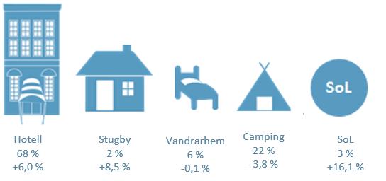 4 SoL ökar mest procentuellt Hotell utgör den absolut största boendeformen med 68 % av gästnätterna.