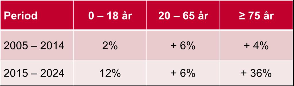 4 Utmaningar De allra viktigaste utmaningarna, är kompetensförsörjningen, finansieringen av framtidens äldreomsorg samt den demografiska utvecklingen.