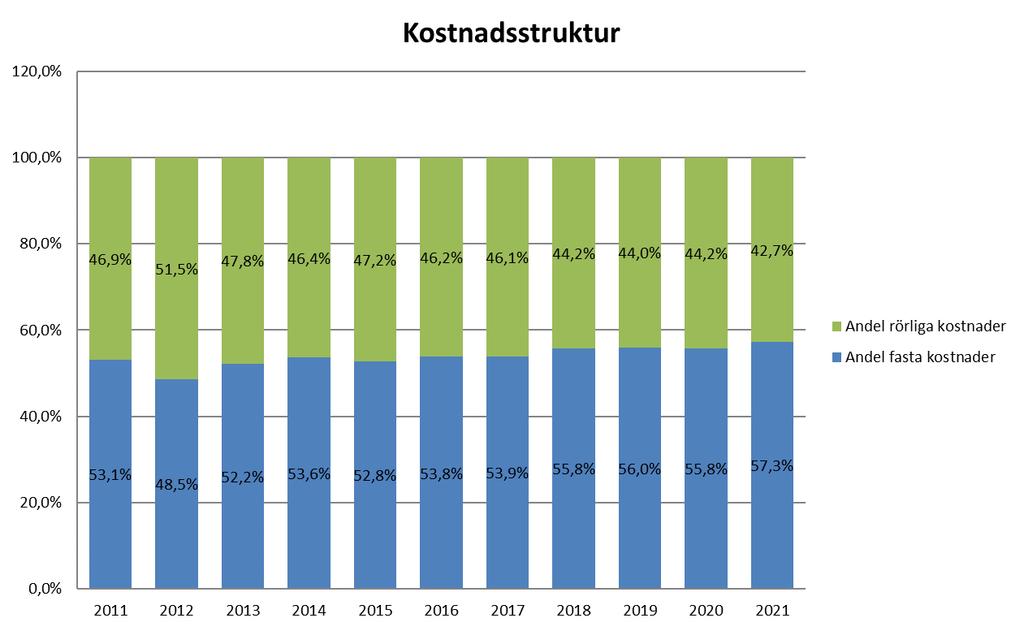 1.5 Fjärrvärmens kostnader Summan av de priskomponenter som kunder betalar behöver täcka kostnader och rimlig avkastning för fjärrvärmeverksamheten, eftersom vi har en kostnadsbaserad prissättning.