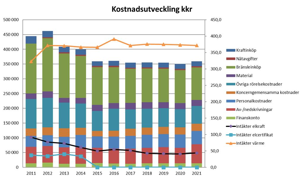 1.5.2 Kostnadernas sammansättning Den totala kostnadsbilden för hela fjärrvärmen har följande huvuddelar: Kraftinköp, nätavgifter: Avser kostnader för eget inköp av el samt elabonnemang.