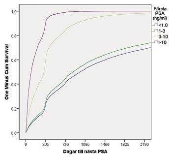 ABSTRAKT UROLOGIDAGARNA 207 Abstrakt 3: Kartläggning av Prostata Specifikt Antigen(PSA) provtagning i Kronoberg 2006-205 Thomas Wåxnäs och Henrik Kjölhede,2 Kirurgkliniken, Centrallasarettet, Växjö 2