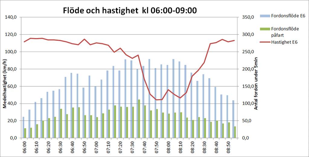 Figur 19 Trafikflöde och hastighetsvariation vid punkt 13 på E6 i sydlig riktning (blå stapel och