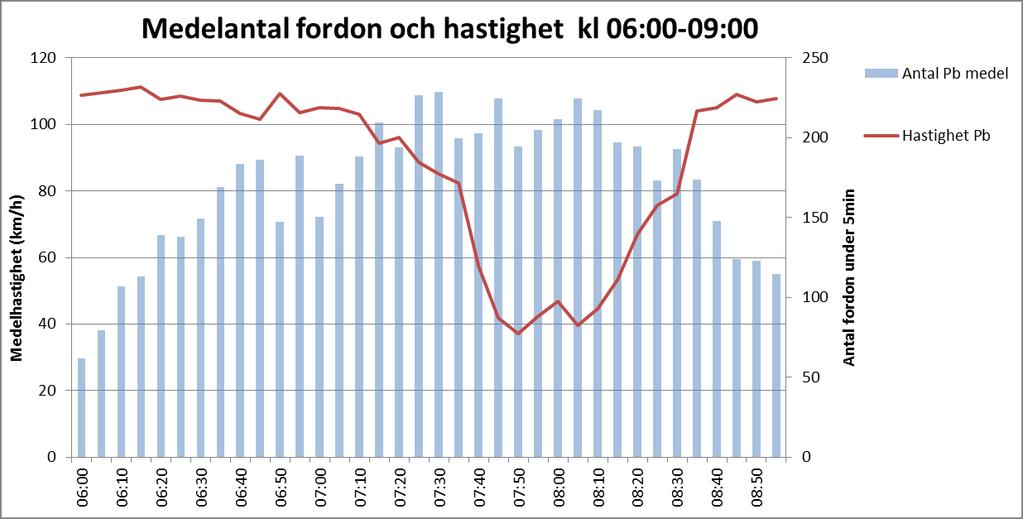 Figur 20 Medelantal fordon och