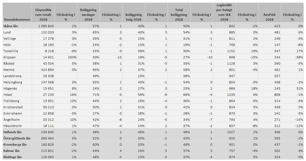 5 Lund har näst högst RevPAR i Skåne I Lund är 99 % av de kommersiella gästnätterna är förlagda till boendeformen hotell.