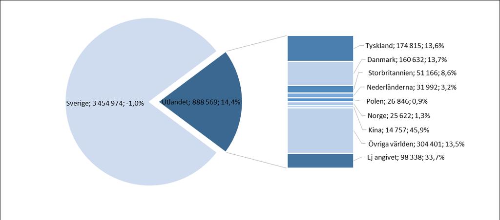 Gästnätter BI SYD, jan-jul 2018 Förklaring av innehållet I detta hörn står vilket område och vilken period bilden gäller samt totalsiffror för perioden.