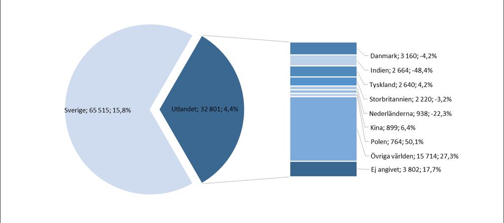 Gästnätter i Lund, jan-mar 2018 98 316 gästnätter (+11,7 %, +10 301 st) Marknad jan - mar 2018 Förändr i antal Förändr % Lund Sverige 65 515 8 922 15,8% Utlandet totalt 32 801 1 379 4,4% Totalt 98