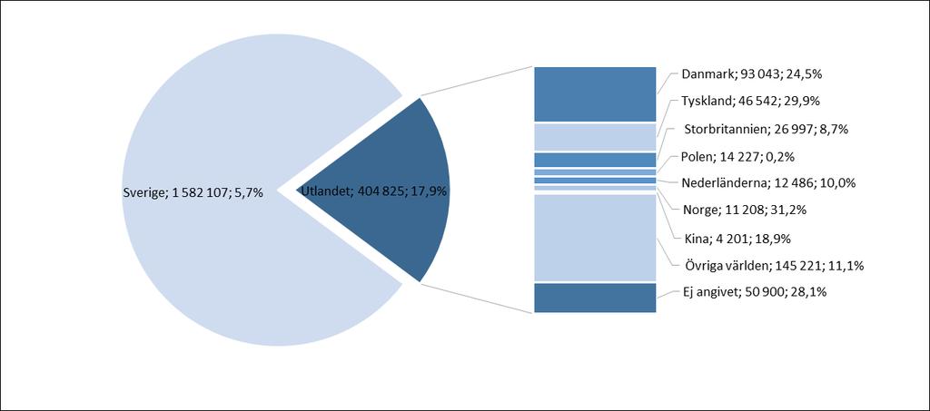 Gästnätter BI SYD, jan-mar 2018 1 986 932 gästnätter (+8,0 %, +147 166 st) (Utveckling per marknad HSVC.