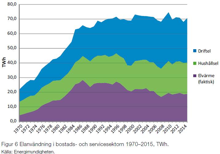 Elanvändning bostäder och service Elvärme står för stor del av ökningen ( Elförbrukning olika vid exempelvis kalla och milda