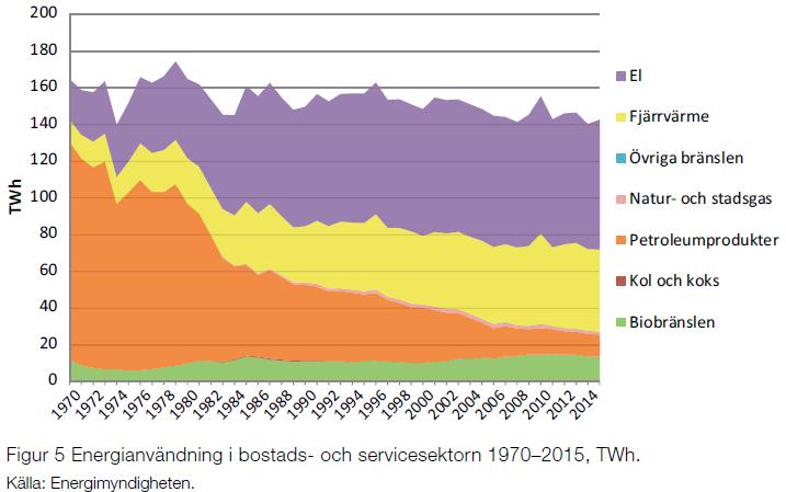 Energianvändning bostäder och service Olja har ersatts och har minskat sedan 1970-talet El och