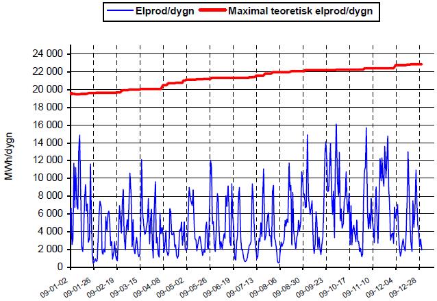 Exempel: El från vindkraft Röd kurva = Installerad effekt Ytan under blå kurva = Energi Energi = Medeleffekt 8760 h