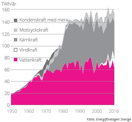 Elproduktion i Sverige Möjligt 2011: 36 447 MW Max 2011: ca 26 000 MW