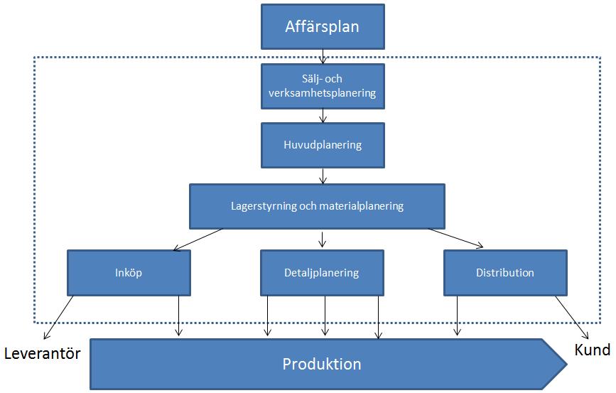 Verksamhetens planeringsstrategi beror till stor del på dess produktionsstrategi (Olhager, 2013).