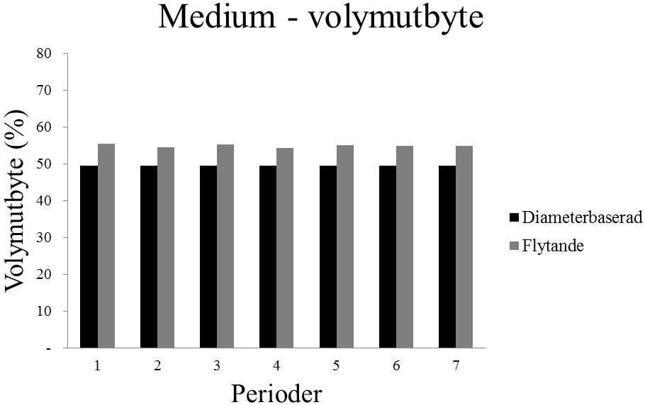 Figur 8. Volymutbytesvariationen för stockklass medium (244-251 