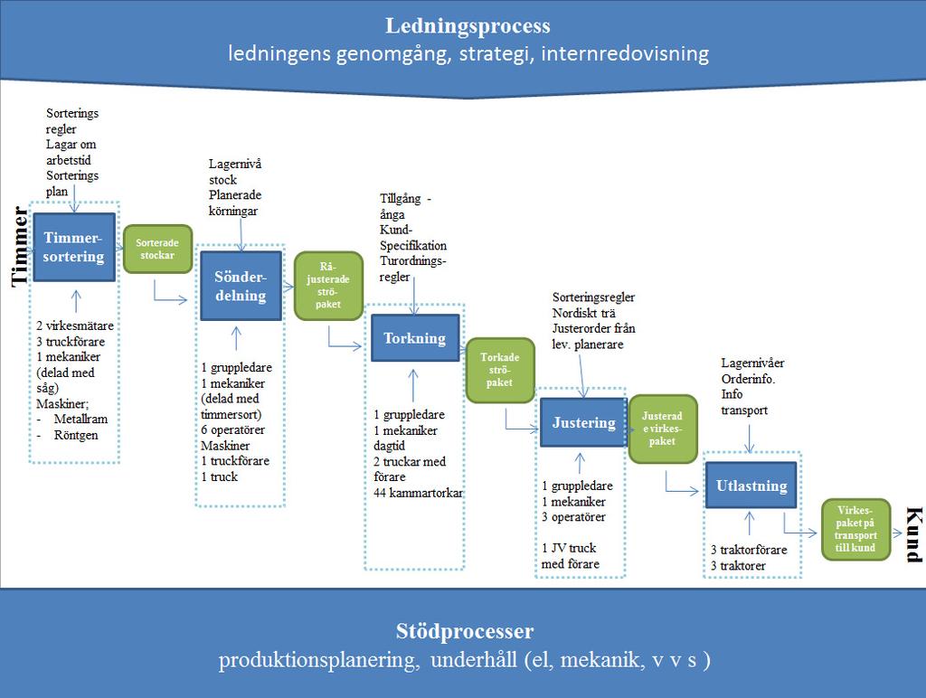 Figur 10. Potenitella produktivitetseffekt inom sträckad markenring utreds mer i detalj i kapitlet diskussion.