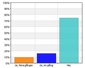 2013 fanns i Härnösand 12,4 % barn (0-17 år) i ekonomiskt utsatta hushåll i jämförelse med 2012 då siffran var 11,5.