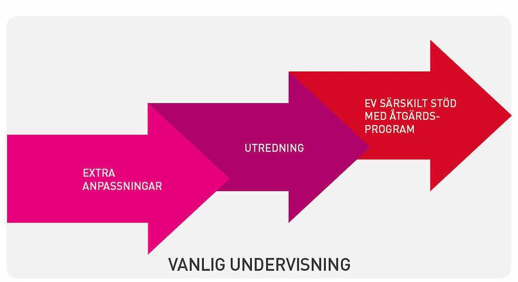 Sedan 1 juli 2014 har bestämmelserna om stödinsatser i skolan ändrats.