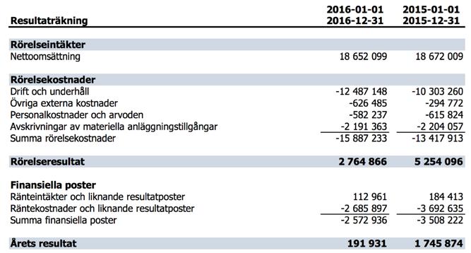 EKONOMIN HSB har sammanställt 2016 års preliminära resultat.