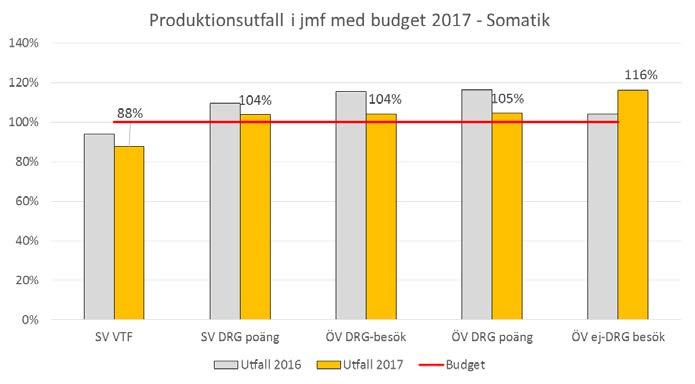 Uppföljning av VÖK 2017 Maj 2017 SOMATISK VÅRD Drg-ersatt Sluten vård Överenskommelse 2017 Utfall Maj 2016 Budget Maj 2017 Utfall Maj 2017 Utfall % mot budget utfall % mot fgår 2017 antal