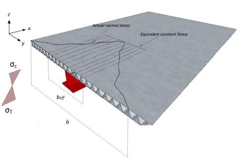 Sandwich element av stål - Fallstudie Plate action i två riktningar Högre böjstyvhet (x2) varannan tvärbalk sparas!