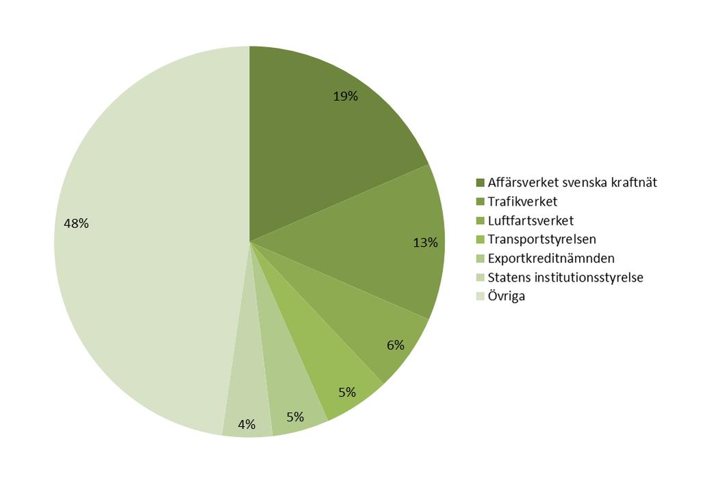 ÖVERSIKT AV STATENS AVGIFTSINTÄKTER Diagram 3.