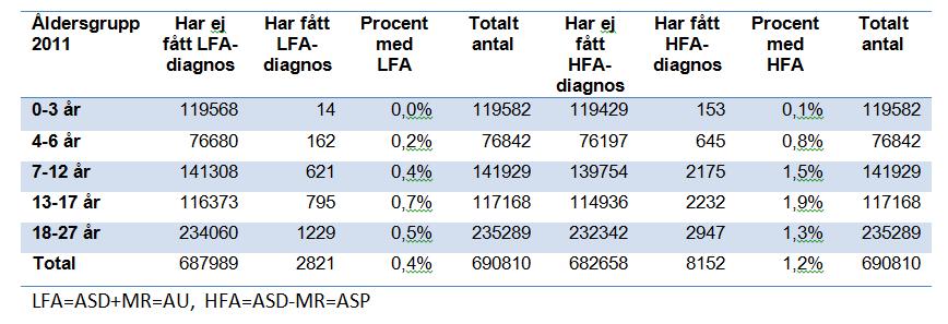 , 2013) ASD diagnoser i Stockholms län