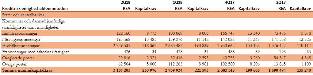 Bruttosoliditet 2Q18 1Q18 4Q17 2Q17 Primärkapital 534 978 514 146 513 450 321 790 Totalt exponeringsmått 4 897 216 4 221 134 3 857 660 2 532 290 Bruttosoliditetsgrad, % 10,92% 12,18% 13,31% 12,71%