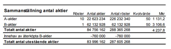 LEGALA FRÅGOR OCH KOMPLETTERANDE INFORMATION Om Holmen Holmen AB (publ) (tillika handelsbeteckning), med organisationsnummer 556001-3301, bildades i Sverige 1873 (nuvarande firma registrerades 2000)