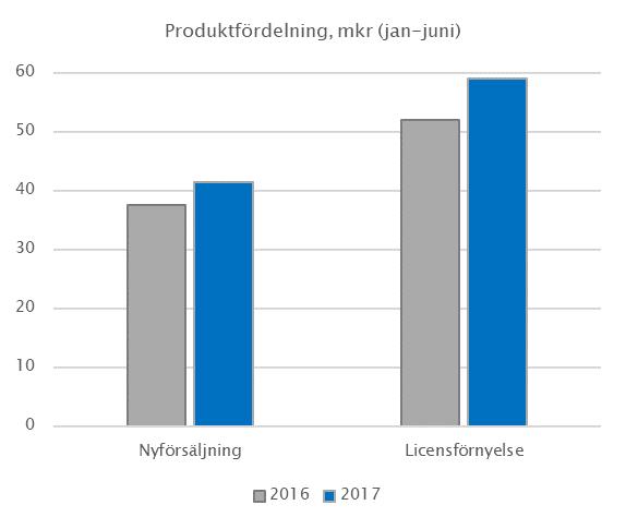 Omsättningen har utvecklats väl under årets första halvår med en tillväxt på