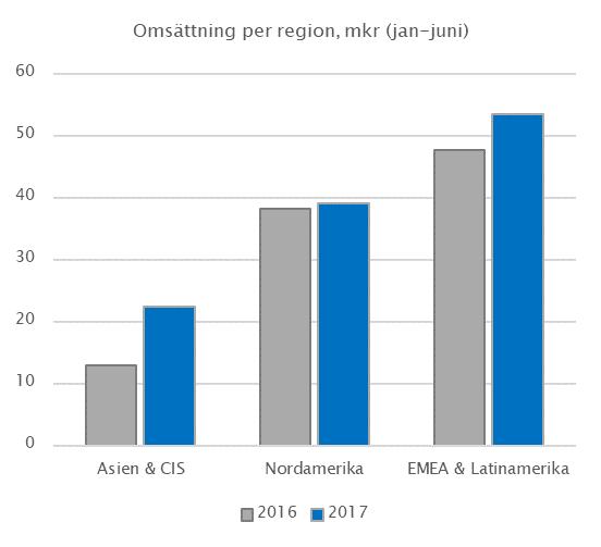 resultat, tillväxten uppgår till mer än 70 procent jämfört med föregående år