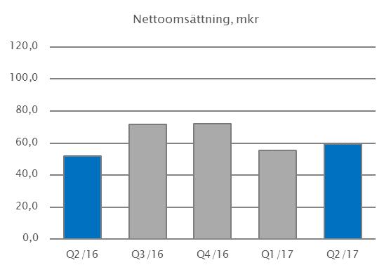Personalkostnaderna uppgick för kvartalet till 32,0 (26,8) mkr och för perioden till 62,3 (52,8). De ökade kostnaderna är hänförliga till produkt och marknad för att främja ytterligare tillväxt.