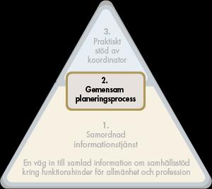 Gemensam planeringsprocess Praktiska