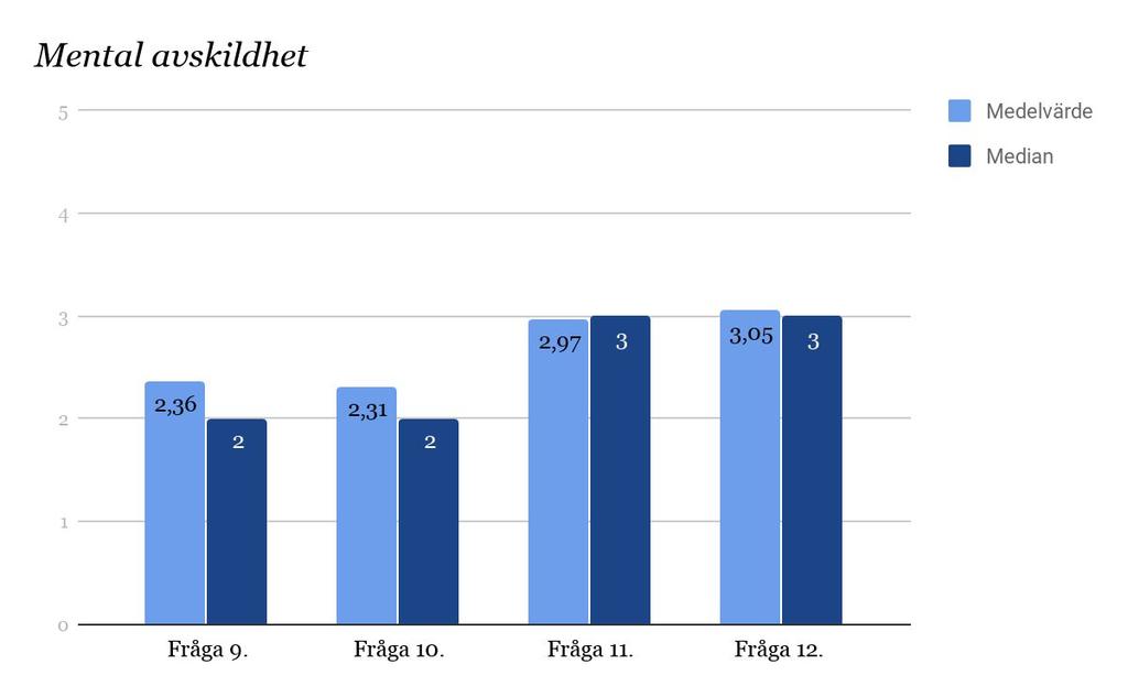 5. Resultat Inledningsvis i detta avsnitt visas resultatet av analysens första steg, hur lärarna svarade på frågorna om återhämtning (REQ), se figur 5.1-5.4.