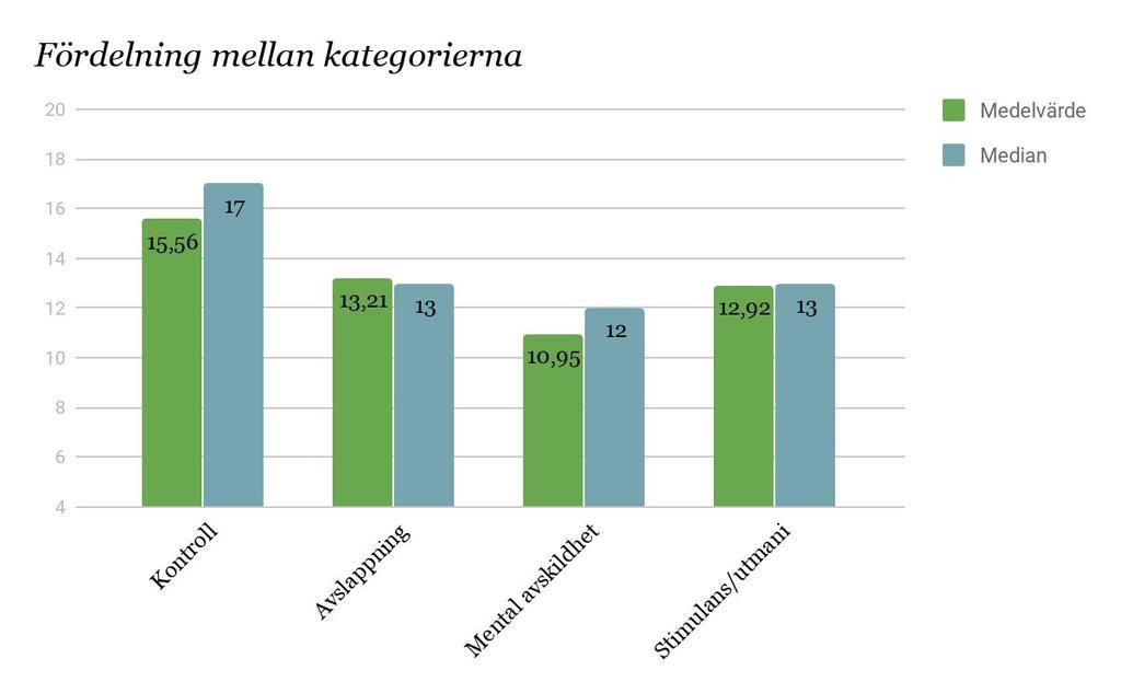 Figur 5.5 Figur 5.5 visar kategoriernas fördelning mellan lärarna i REQ-formuläret, lägsta poäng per kategori är 4 (instämmer inte alls) och det högsta är 20 (instämmer fullständigt).