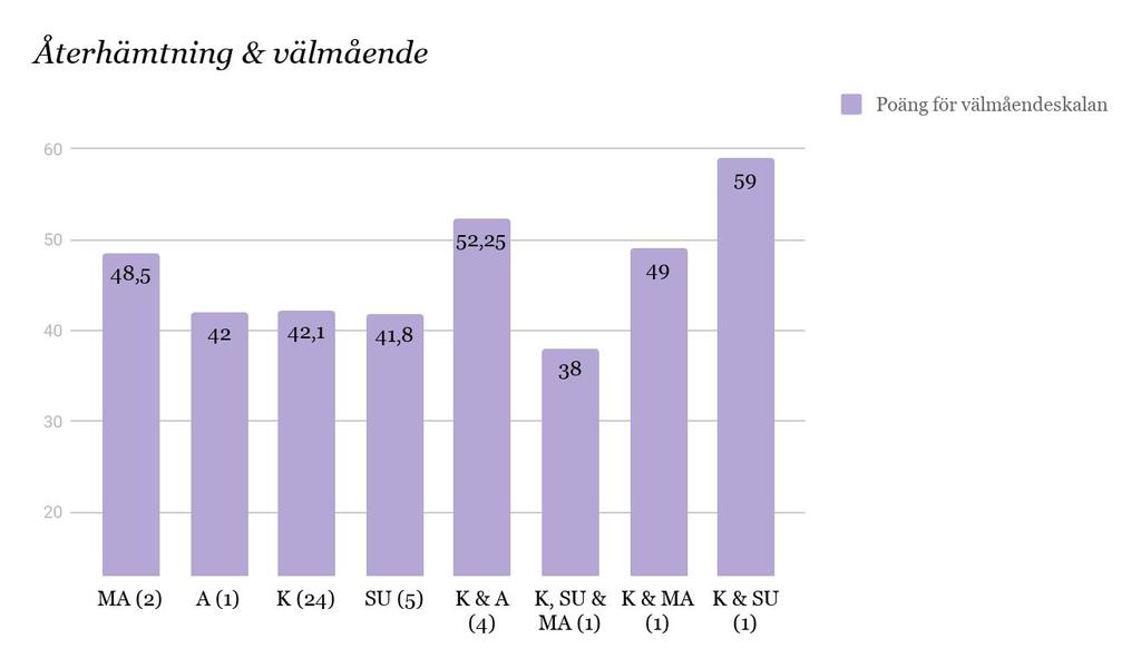 Figur 5.6 Kategorierna i x-axeln visar hur många lärare totalt som använde respektive kategori i störst utsträckning för återhämtning.