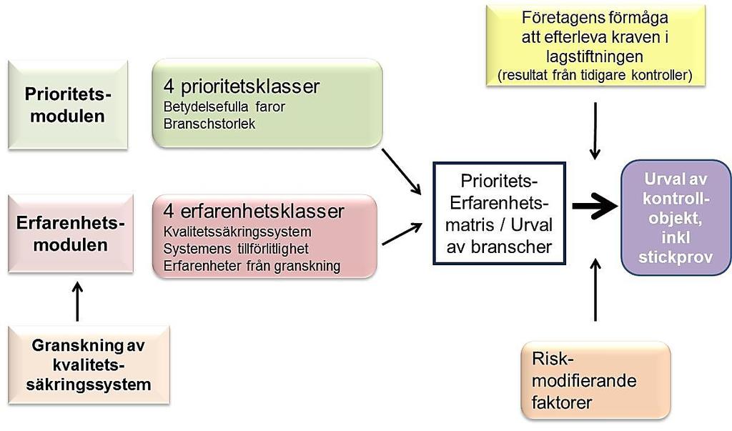 Med utgångspunkt från artikel 3 i förordning (EG) nr 882/2004 och ställningstagandet att den offentliga kontrollfrekvensen ska vara låg tog Livsmedelsverket, Jordbruksverket och SVA 2007-2008 fram en