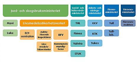 Samarbetspartners: Evira idkar samarbete med följande inhemska organisationer inom livsmedelssäkerhetssektorn. Evira samarbetar också bland annat med forskningsanstalter och universiteten.