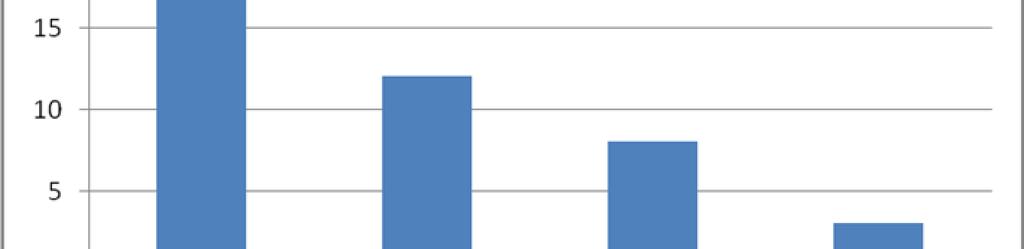 Figur 2 Antal år inom läraryrket Figur 2 visar att 27 av lärarna och strax över hälften har arbetat inom läraryrket i mellan 0-10 år, tretton lärare har arbetat i 11-20 år, åtta lärare har arbetat i
