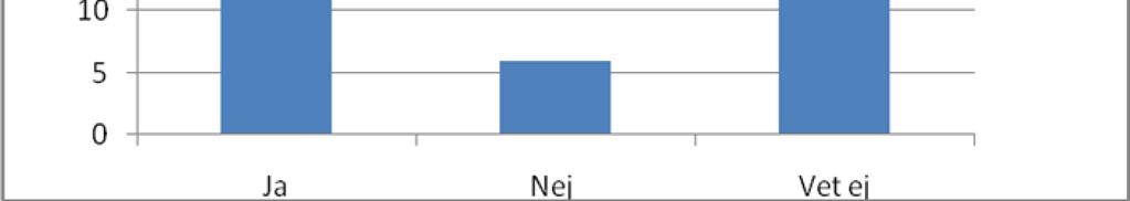 Figur 6 Behov förändringar eller förbättringar av ljudnivån Figur 6 visar att 27 lärare anser att det behövs förändringar eller förbättringar inom ljudmiljön i skolan.
