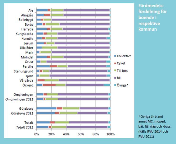 Sett till det totala antalet resor sker ca 7 % med kollektivtrafik, ca 20 % till fots, ca 70 % med bil och andelen med cykel går inte att uppmäta.