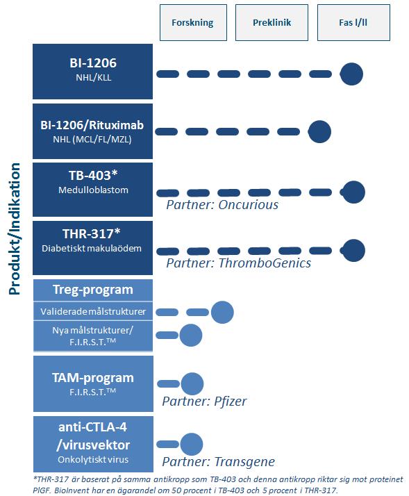 Pipeline Kliniska projekt BI1206 vid nonhodgkins lymfom och kronisk lymfatisk leukemi BioInvents ledande läkemedelskandidat BI1206 är en fullt human antikropp riktad mot CD32b, ett immunhämmande