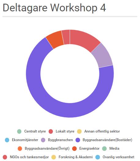 Byggnadsanvändare (Bostäder) är den mest representerade kategorin vid denna workshop, följt av övriga byggnadsanvändare och byggbranschen.