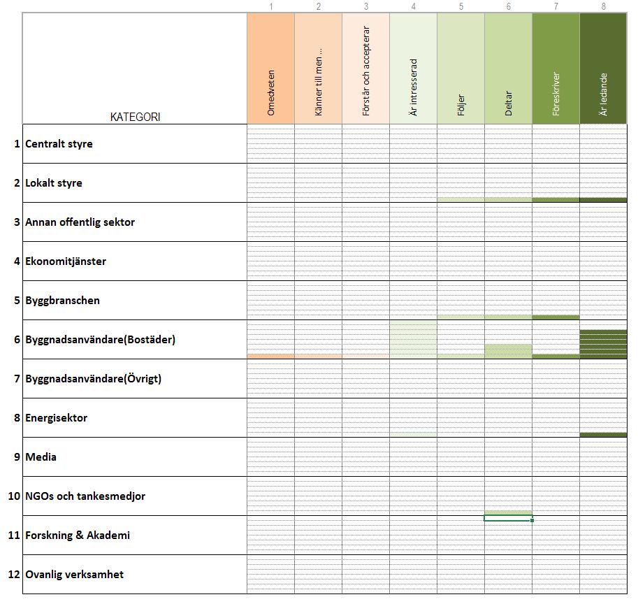 BUILD UPON TERMOMETER Denna sida syftar till att klassificera intressenterna för djupgående energieffektiviserande renovering samt att följa systemets utveckling under projektets andra år.