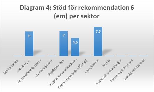 SLUTSATSER (fortsättning) För eftermiddagens tema (ekonomi och lönsamhet), fick rekommendationer 1 det högsta genomsnittliga stödet (Diagram 3).