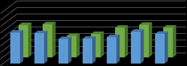 Fyllnadsgrad, kommunala skolor Inklusive IMR och lärling Ej gymnasiesärskolans program 160% 140% 120% 100% 80% 60% 40% 20% 0% De la gardiegy mnasiet Gymnasiu m