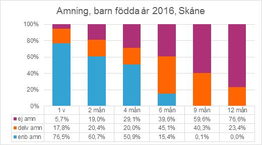 Text: Margareta Berglund Amning Region Skåne uppvisar sjunkande amningsfrekvenser över tid och nådde under 2017 inte målen för amning enligt ackreditering för BVC.