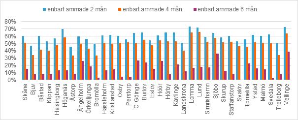 Barn, födda 2016, som fick enbart bröstmjölk vid sex månaders ålder varierar mellan en och 39 procent mellan de olika kommunerna. Resultatet är inte förenligt med jämlik vård.