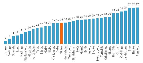 Text: Ylva Thor Rökfri miljö Av barnen i Skåne födda 2016, som fått sina föräldrars rökvanor registrerade, lever knappt 16 procent i hushåll där någon röker.