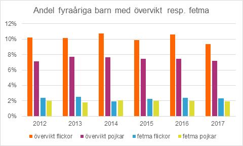 Text: Mariette Derwig Övervikt och fetma hos 4-åringar Andelen barn med förhöjt BMI vid 4-årsbesöket ligger på ungefär samma nivå som de senaste fem åren.