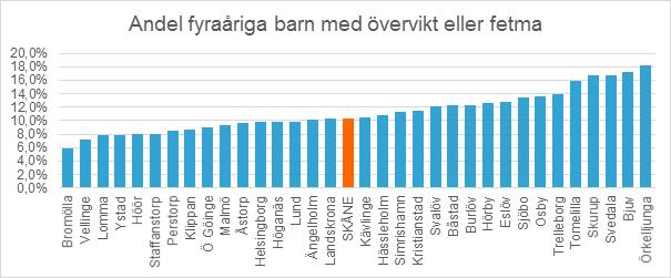 Gällande övervikt varierar förekomsten mellan 4,6 och 15,2 procent mellan kommunerna i Skåne och för barn med fetma mellan 0 och 5,5 procent.